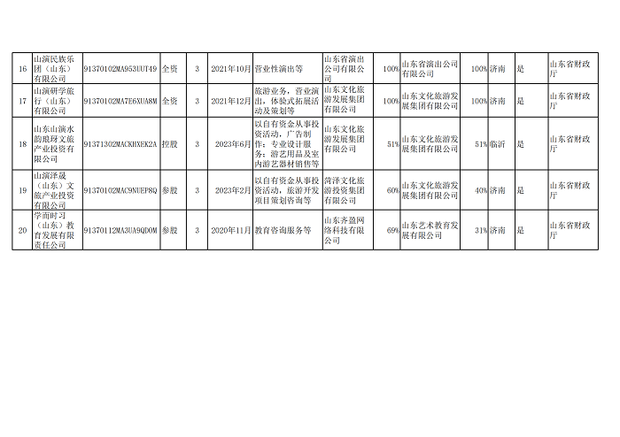 3山东演艺集团-省属文化企业全级次企业名单_20230823150452_02.png