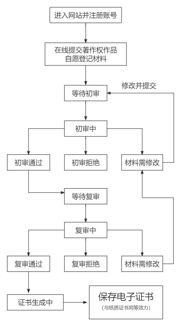 1791447797820152.png 山东省版权登记流程.png
